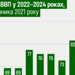 Чому динаміка ВВП скоротилася до 2%