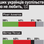Чим платять багаті. Що українці думають про бізнесменів зі списку Forbes Ukraine? Дослідження Gradus Research