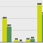 Експорт олійних скоротився на 15%. Але українські аграрії заробили більше — Forbes.ua