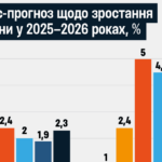 Понад $200 млрд ВВП і стабільна гривня. Економіка зростатиме повільно, а до ризиків війни додалася європейська бюрократія. Дев’ять прогнозів на 2026 рік