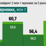 Держстат донарахував невідомий раніше врожай на $700 млн. Як так вийшло? — Forbes.ua