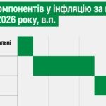 Чому дешеві овочі не врятують від прискорення інфляції